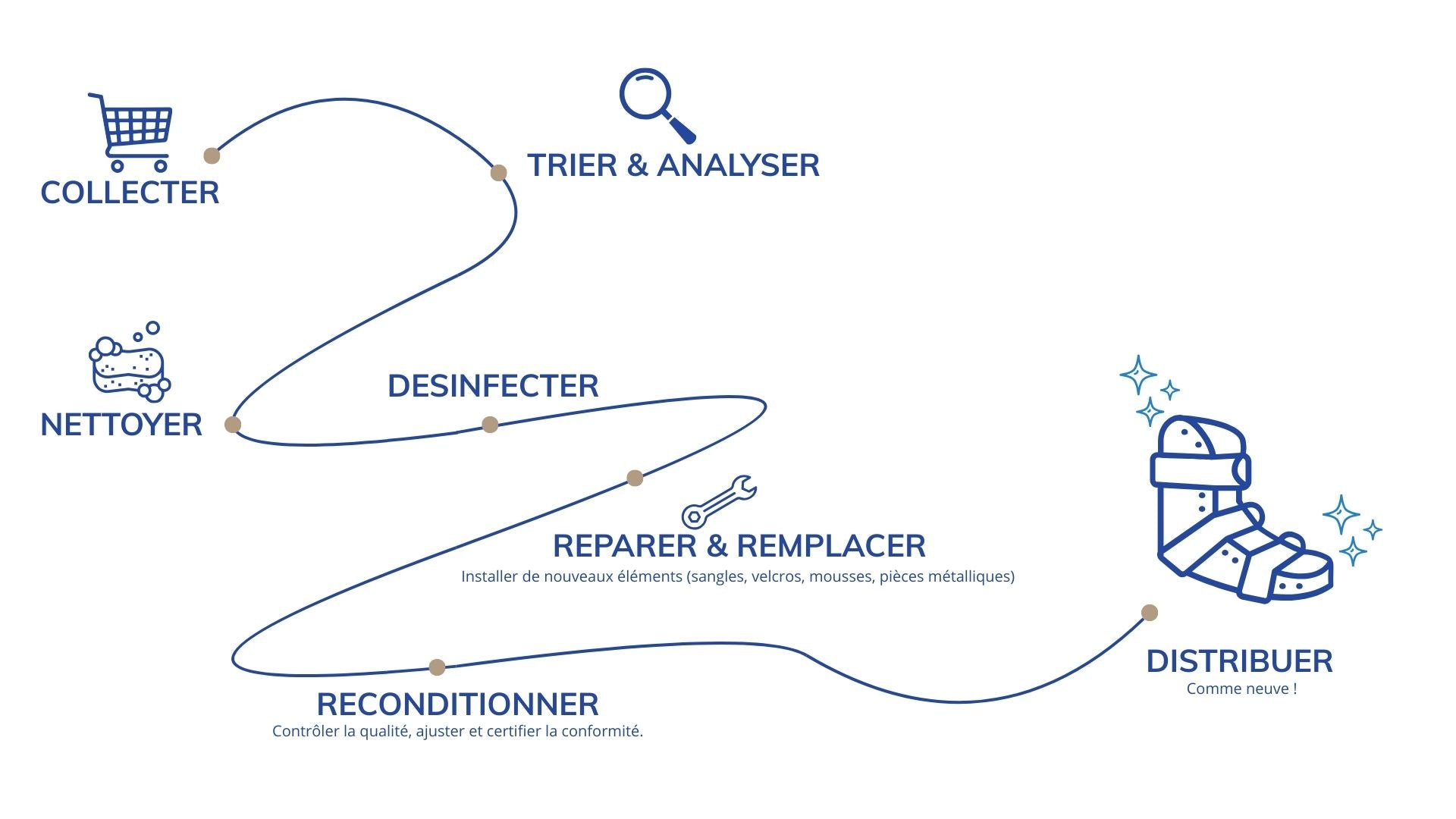 Processus de recyclage Splinto – collecte, nettoyage, désinfection, réparation, reconditionnement et distribution d’attelles médicales